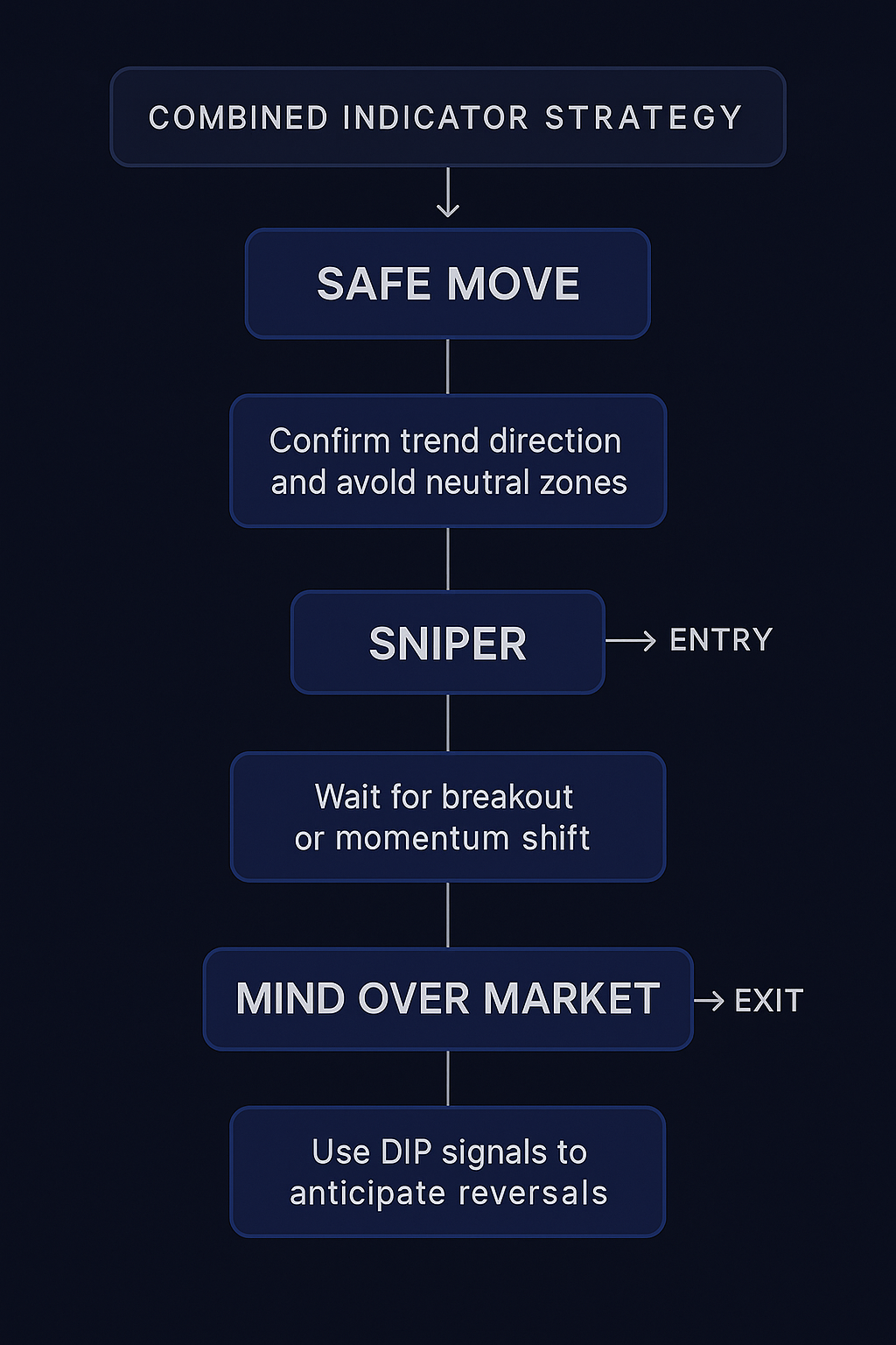 Combined Indicator Strategy