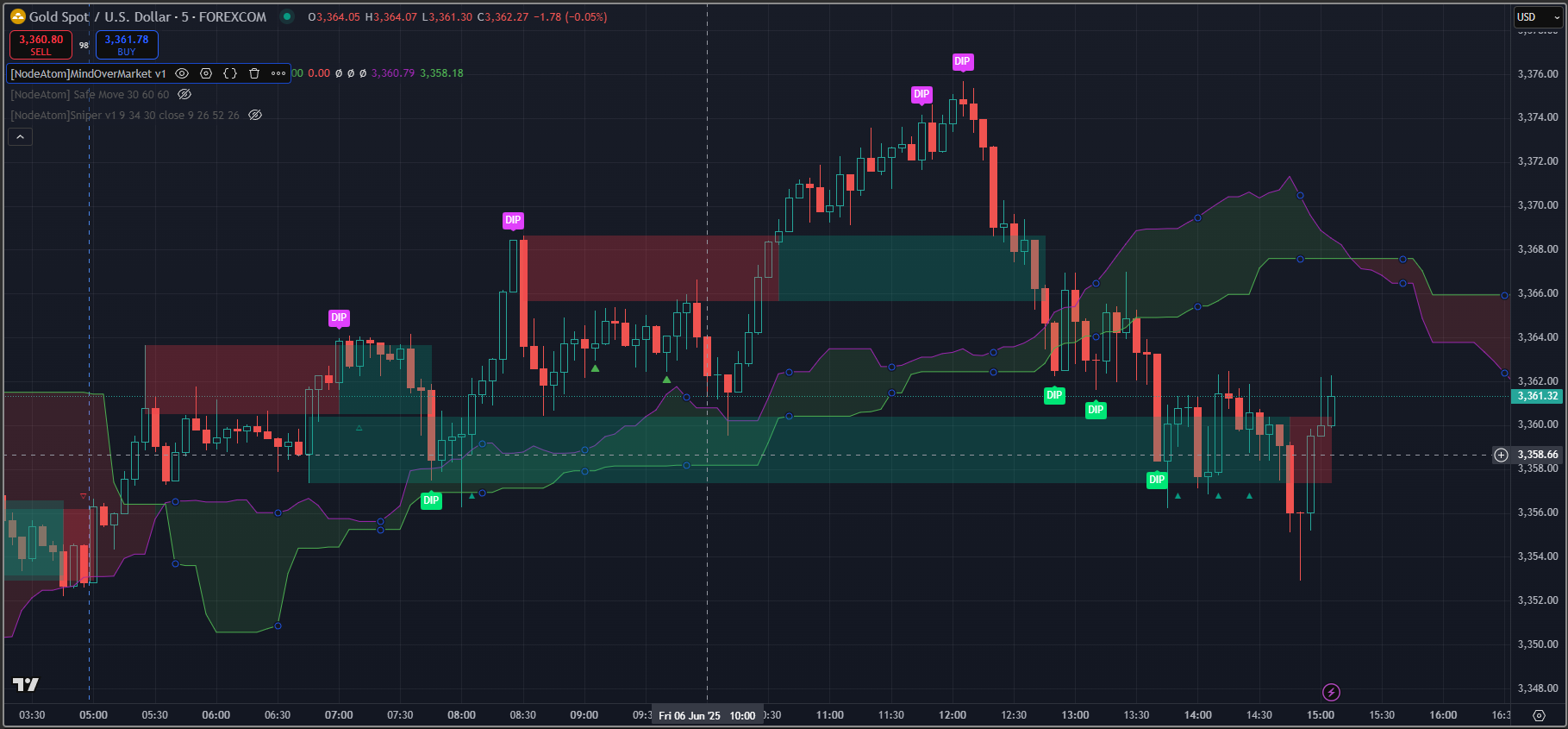 Mind Over Market Indicator